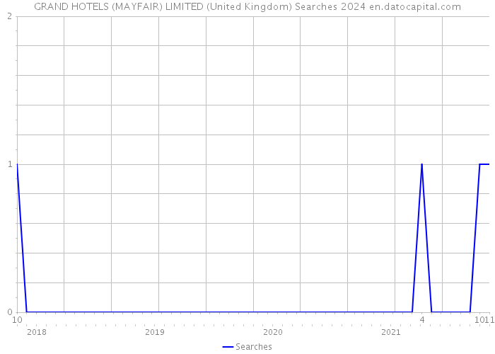 GRAND HOTELS (MAYFAIR) LIMITED (United Kingdom) Searches 2024 