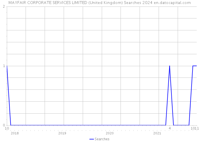 MAYFAIR CORPORATE SERVICES LIMITED (United Kingdom) Searches 2024 