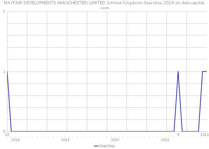 MAYFAIR DEVELOPMENTS (MANCHESTER) LIMITED (United Kingdom) Searches 2024 