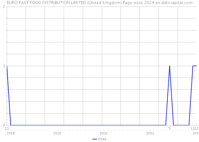 EURO FAST FOOD DISTRIBUTION LIMITED (United Kingdom) Page visits 2024 