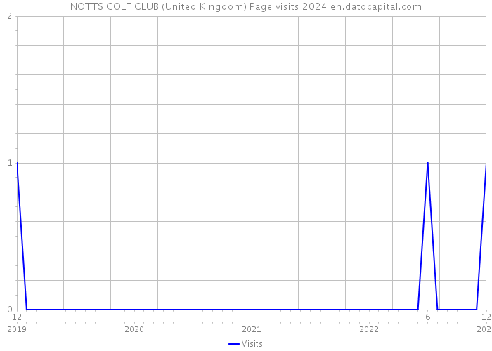NOTTS GOLF CLUB (United Kingdom) Page visits 2024 