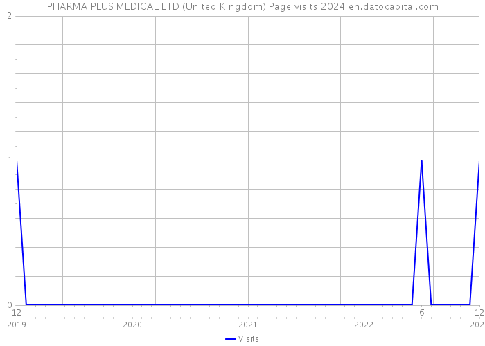 PHARMA PLUS MEDICAL LTD (United Kingdom) Page visits 2024 