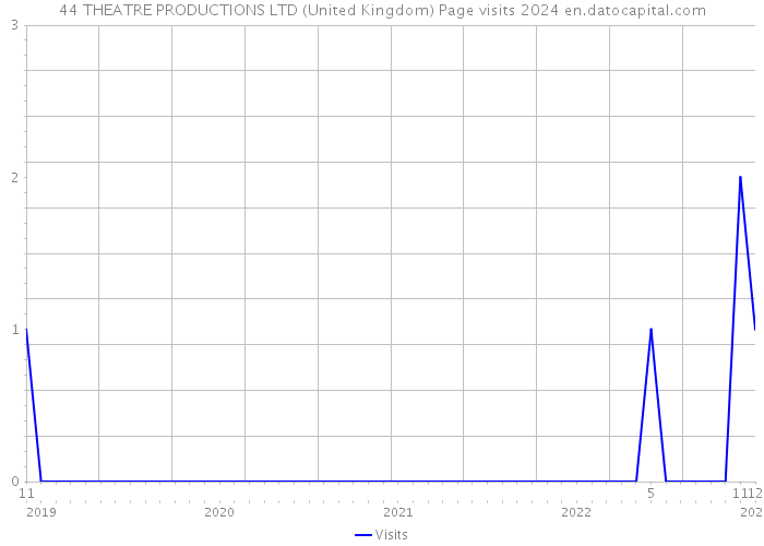 44 THEATRE PRODUCTIONS LTD (United Kingdom) Page visits 2024 
