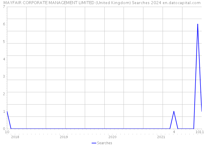 MAYFAIR CORPORATE MANAGEMENT LIMITED (United Kingdom) Searches 2024 