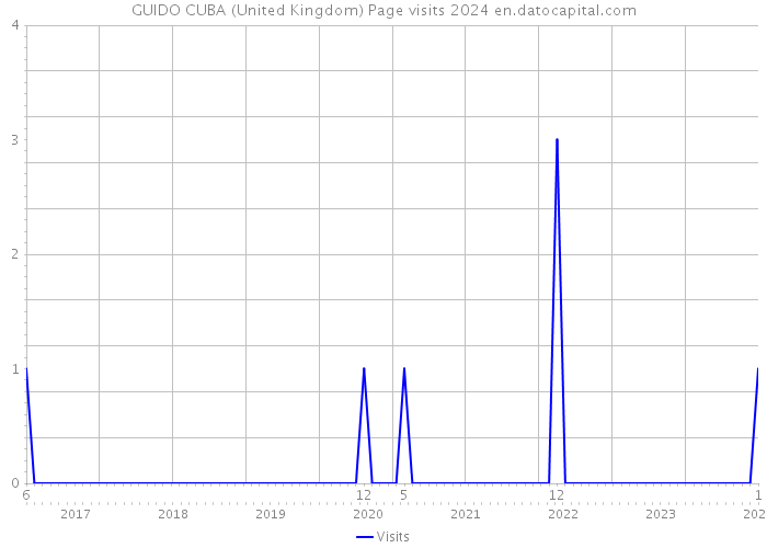 GUIDO CUBA (United Kingdom) Page visits 2024 