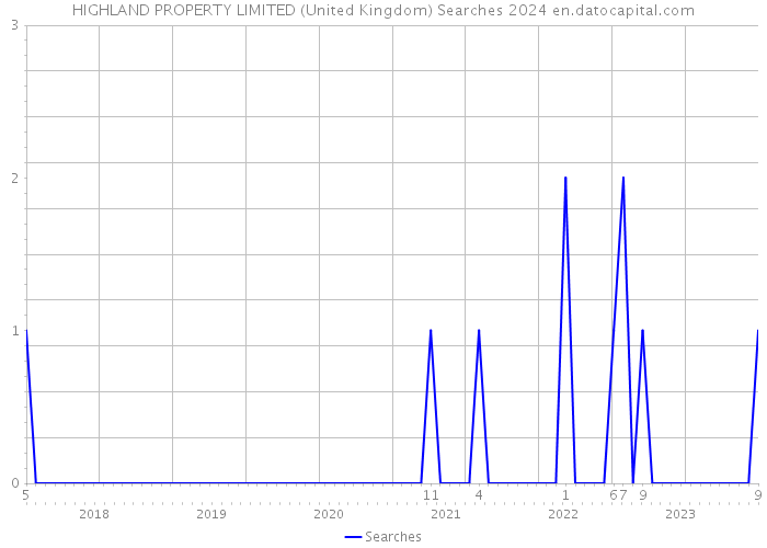 HIGHLAND PROPERTY LIMITED (United Kingdom) Searches 2024 