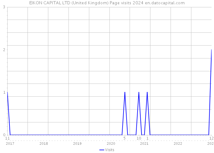 EIKON CAPITAL LTD (United Kingdom) Page visits 2024 