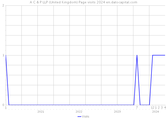 A C & P LLP (United Kingdom) Page visits 2024 