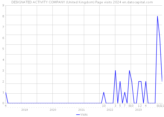 DESIGNATED ACTIVITY COMPANY (United Kingdom) Page visits 2024 