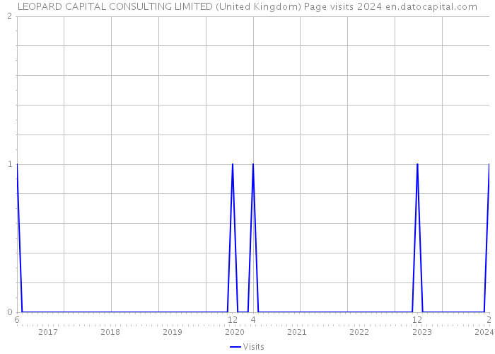 LEOPARD CAPITAL CONSULTING LIMITED (United Kingdom) Page visits 2024 
