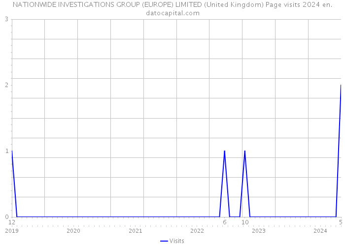 NATIONWIDE INVESTIGATIONS GROUP (EUROPE) LIMITED (United Kingdom) Page visits 2024 