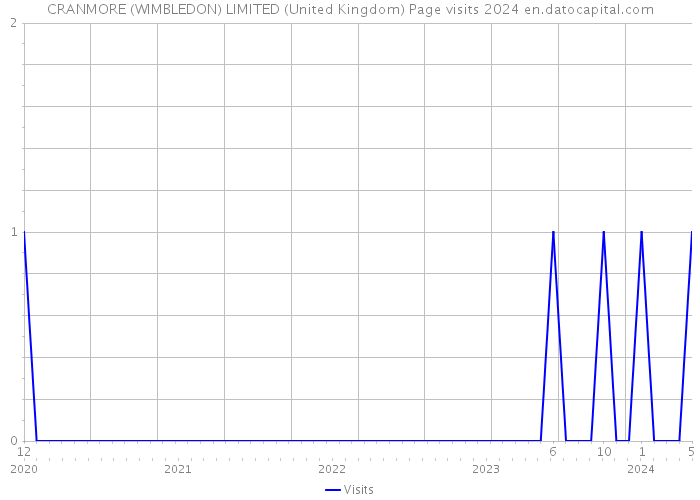 CRANMORE (WIMBLEDON) LIMITED (United Kingdom) Page visits 2024 