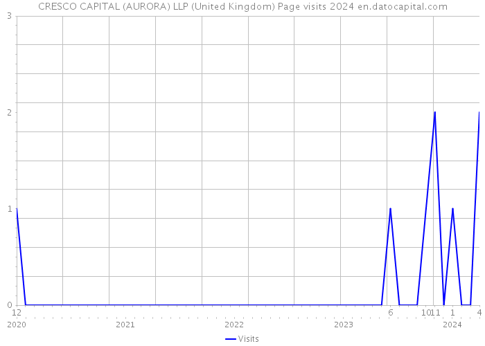 CRESCO CAPITAL (AURORA) LLP (United Kingdom) Page visits 2024 