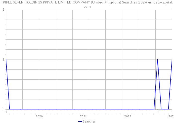 TRIPLE SEVEN HOLDINGS PRIVATE LIMITED COMPANY (United Kingdom) Searches 2024 