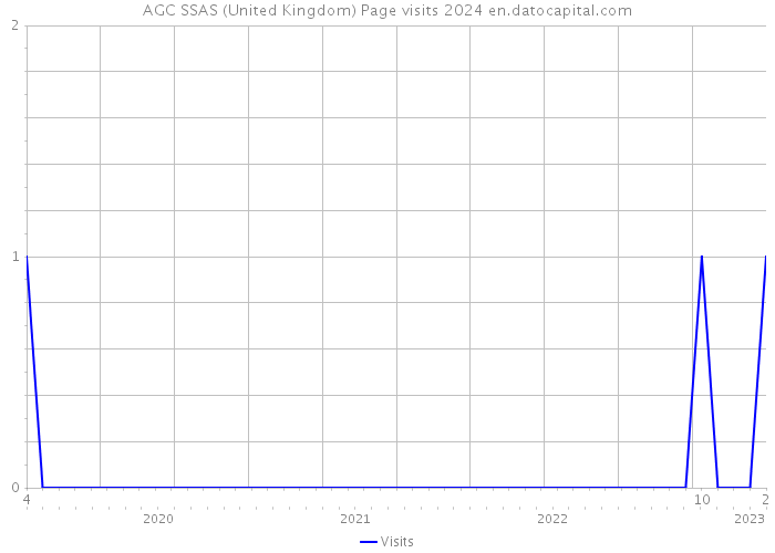AGC SSAS (United Kingdom) Page visits 2024 