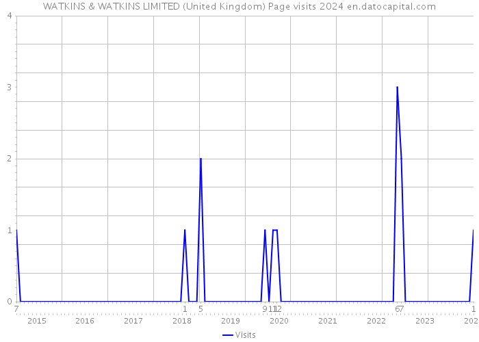 WATKINS & WATKINS LIMITED (United Kingdom) Page visits 2024 