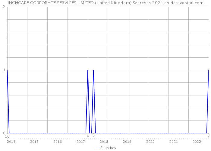 INCHCAPE CORPORATE SERVICES LIMITED (United Kingdom) Searches 2024 