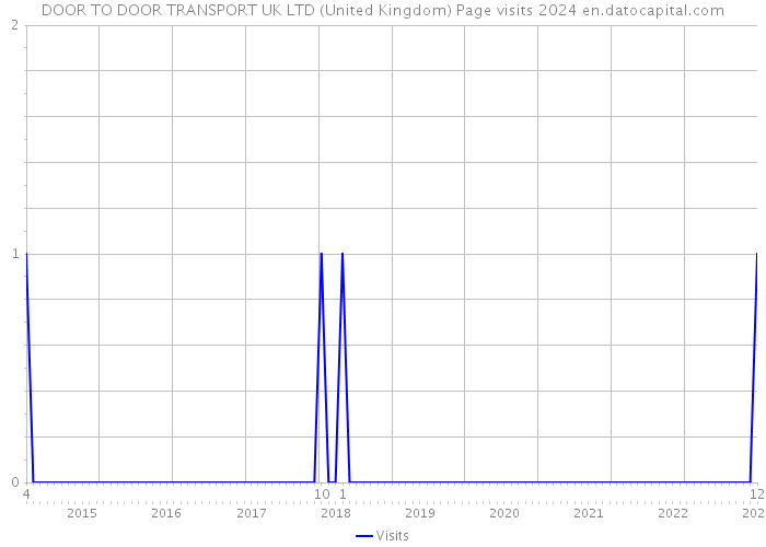 DOOR TO DOOR TRANSPORT UK LTD (United Kingdom) Page visits 2024 