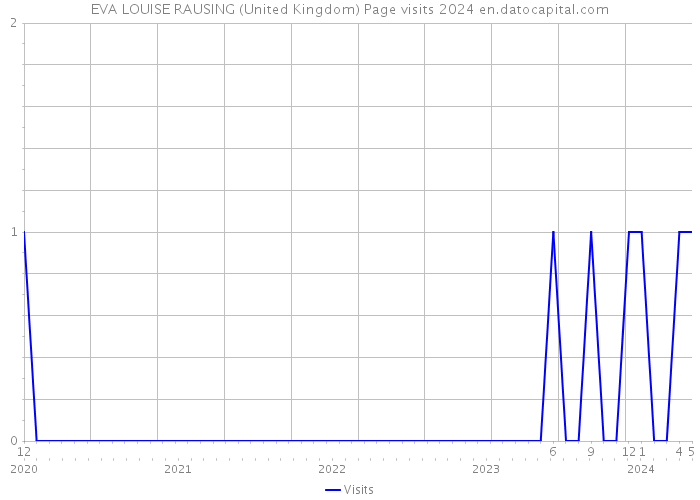 EVA LOUISE RAUSING (United Kingdom) Page visits 2024 