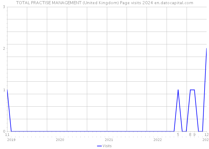 TOTAL PRACTISE MANAGEMENT (United Kingdom) Page visits 2024 