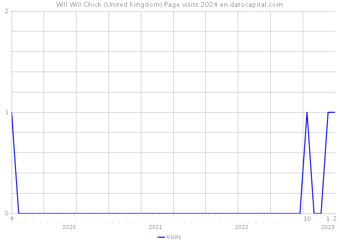 Will Will Chick (United Kingdom) Page visits 2024 