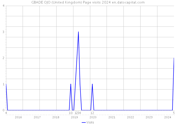GBADE OJO (United Kingdom) Page visits 2024 