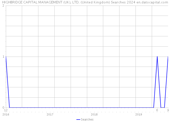 HIGHBRIDGE CAPITAL MANAGEMENT (UK), LTD. (United Kingdom) Searches 2024 