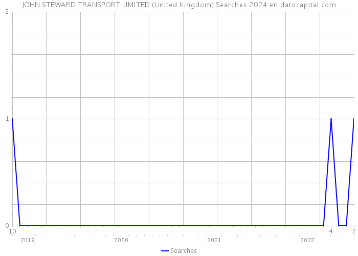 JOHN STEWARD TRANSPORT LIMITED (United Kingdom) Searches 2024 