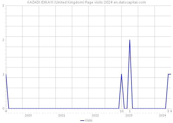 KAZADI IDIKAYI (United Kingdom) Page visits 2024 