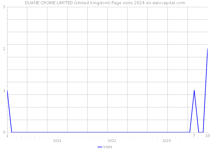 DUANE CROME LIMITED (United Kingdom) Page visits 2024 