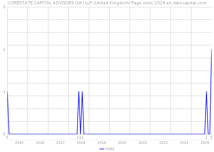 CORESTATE CAPITAL ADVISORS (UK) LLP (United Kingdom) Page visits 2024 