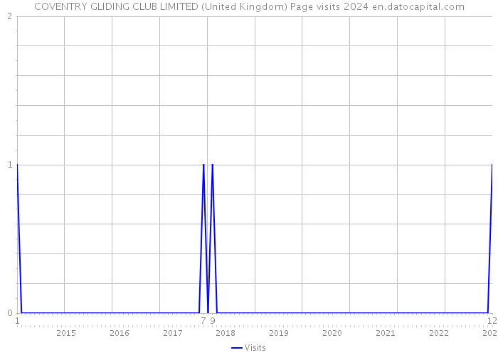 COVENTRY GLIDING CLUB LIMITED (United Kingdom) Page visits 2024 