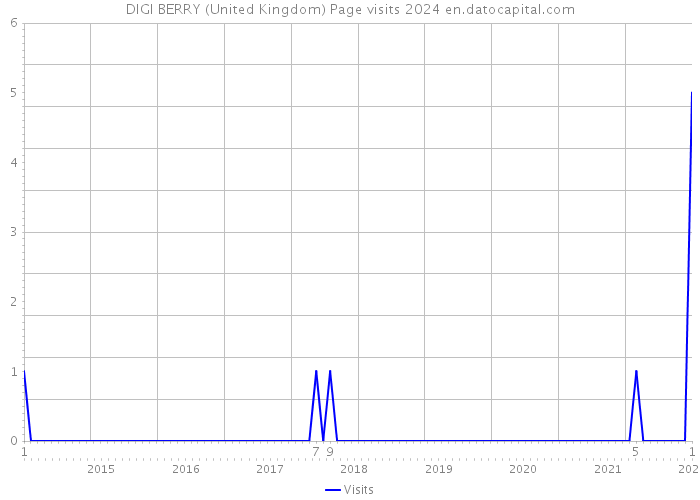 DIGI BERRY (United Kingdom) Page visits 2024 