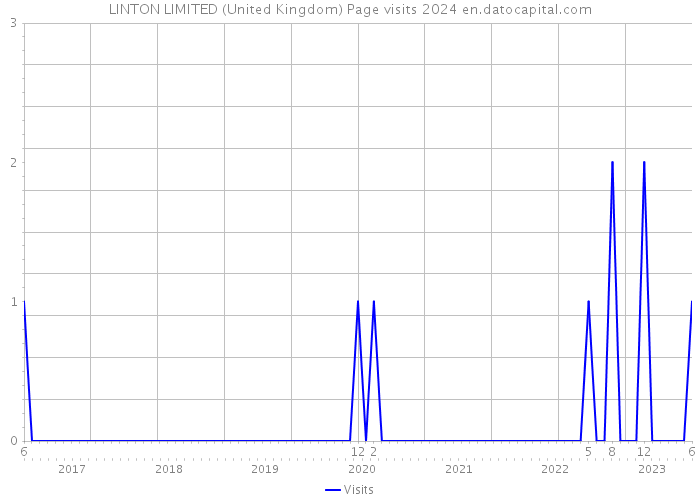 LINTON LIMITED (United Kingdom) Page visits 2024 