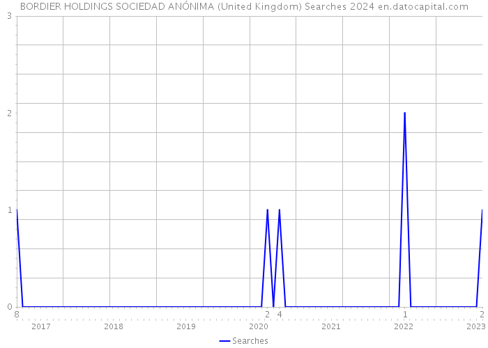 BORDIER HOLDINGS SOCIEDAD ANÓNIMA (United Kingdom) Searches 2024 