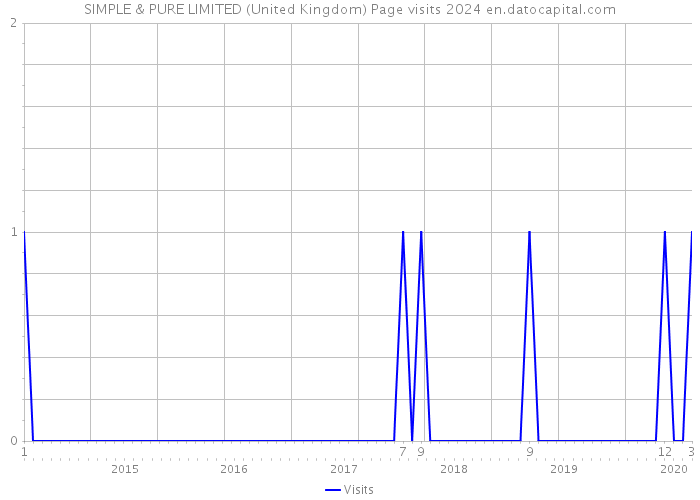 SIMPLE & PURE LIMITED (United Kingdom) Page visits 2024 