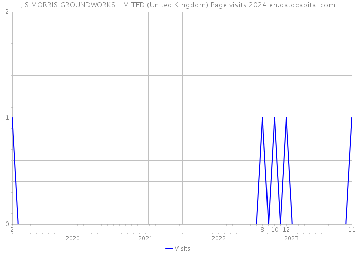 J S MORRIS GROUNDWORKS LIMITED (United Kingdom) Page visits 2024 