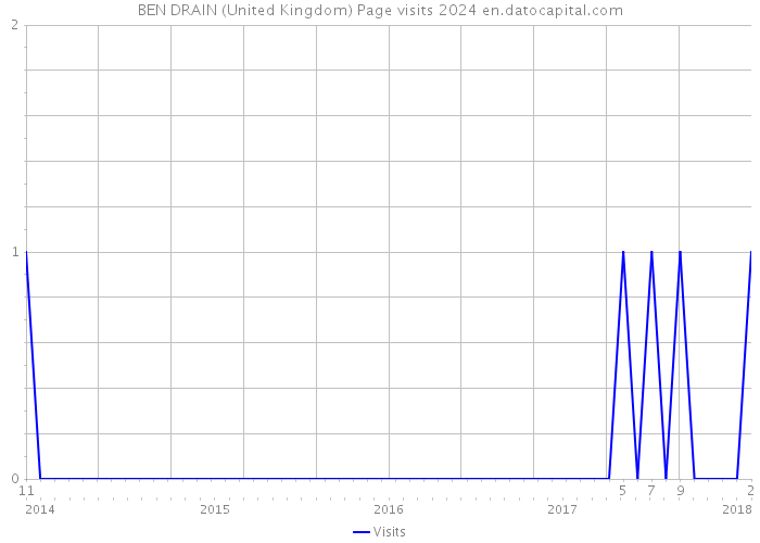 BEN DRAIN (United Kingdom) Page visits 2024 
