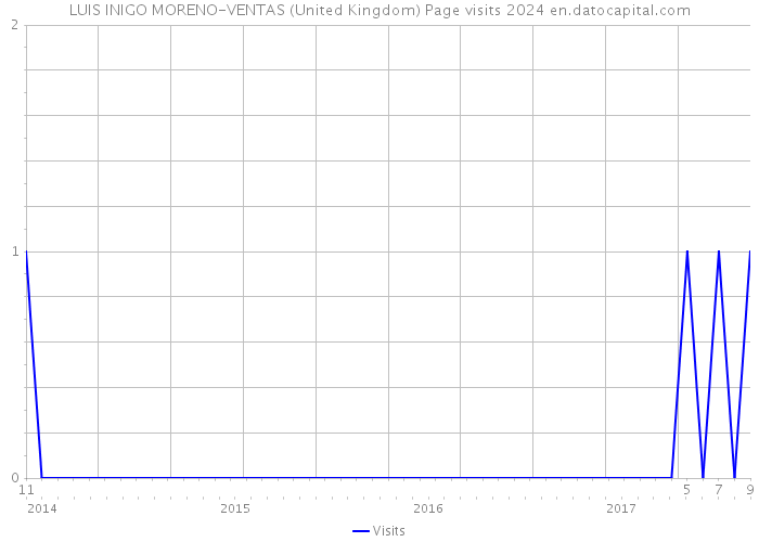 LUIS INIGO MORENO-VENTAS (United Kingdom) Page visits 2024 