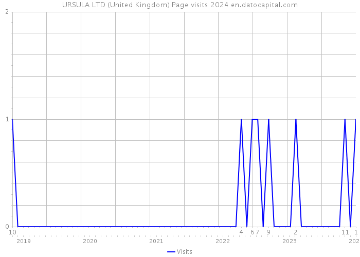 URSULA LTD (United Kingdom) Page visits 2024 