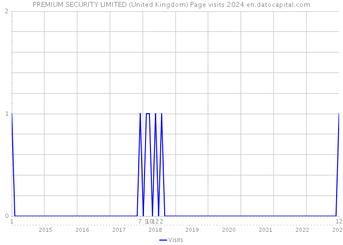 PREMIUM SECURITY LIMITED (United Kingdom) Page visits 2024 