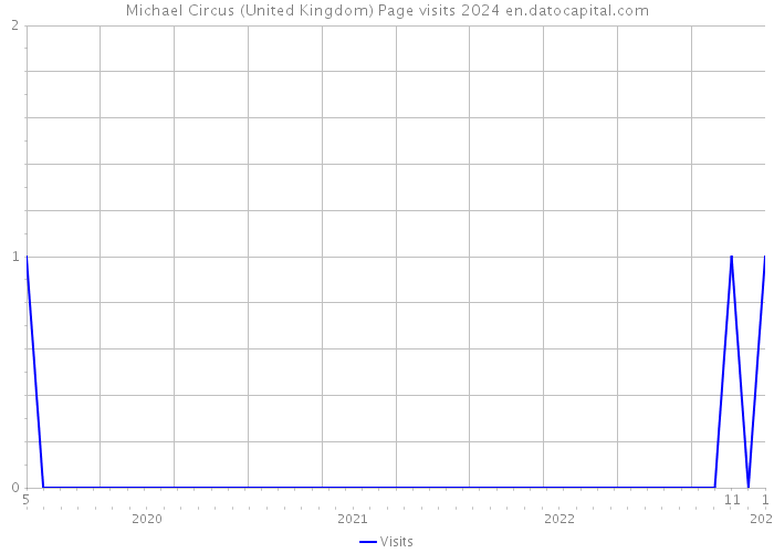 Michael Circus (United Kingdom) Page visits 2024 