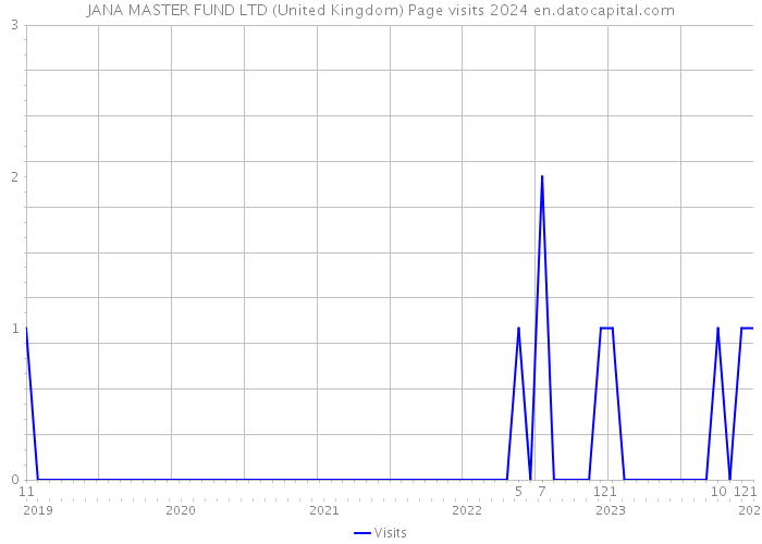 JANA MASTER FUND LTD (United Kingdom) Page visits 2024 