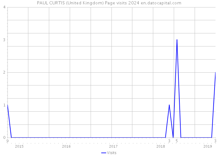 PAUL CURTIS (United Kingdom) Page visits 2024 