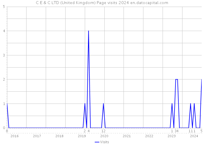 C E & C LTD (United Kingdom) Page visits 2024 