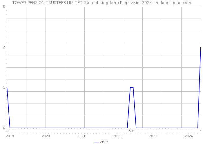 TOWER PENSION TRUSTEES LIMITED (United Kingdom) Page visits 2024 