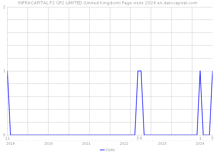 INFRACAPITAL F2 GP2 LIMITED (United Kingdom) Page visits 2024 