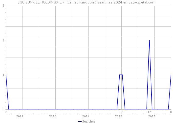 BGC SUNRISE HOLDINGS, L.P. (United Kingdom) Searches 2024 
