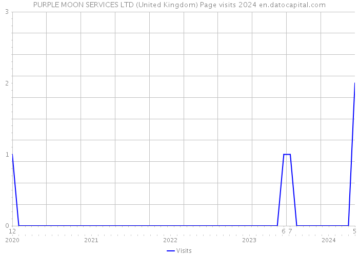PURPLE MOON SERVICES LTD (United Kingdom) Page visits 2024 