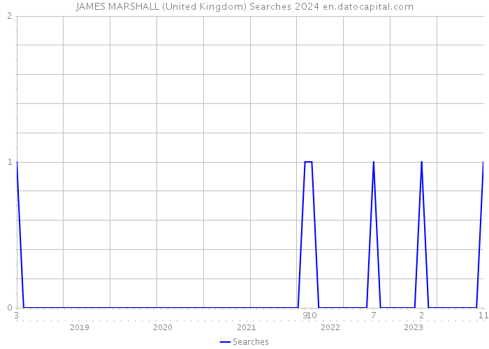 JAMES MARSHALL (United Kingdom) Searches 2024 